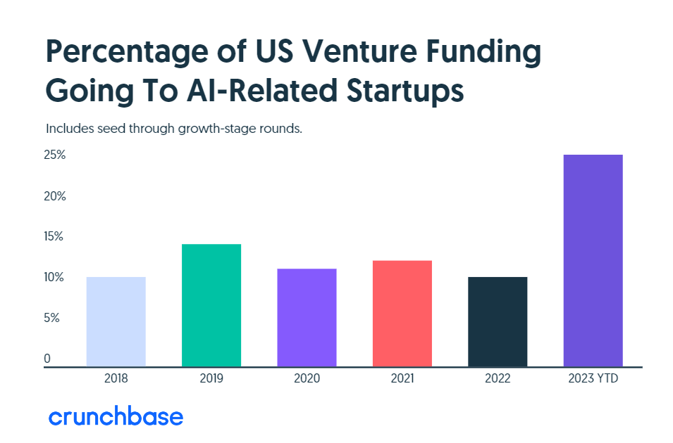 Conclusions de Crunchbase sur le financement des startups par l'IA