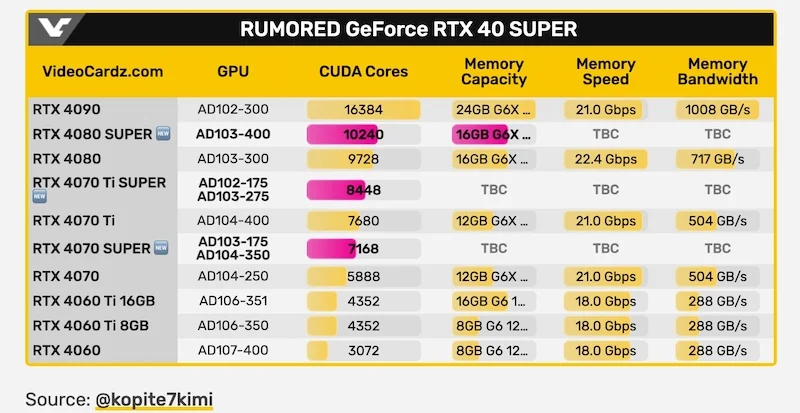 nvidia rtx 4080 super and 4070 super rumored specs