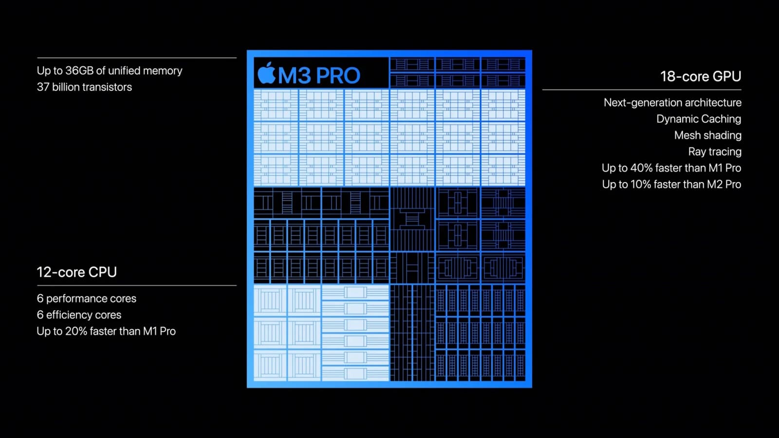 该图展示了 m3 pro 处理器的功能，包括 12 核 cpu、18 核 GPU 和高达 36GB 的统一内存，比 m1 pro 快 40%，快 20%比m2 pro。