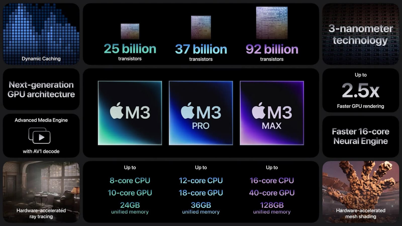 Cette image montre les spécifications d'une architecture GPU de nouvelle génération, avec jusqu'à 40 cœurs GPU, 128 Go de mémoire unifiée, ainsi qu'un traçage de rayons et un ombrage de maillage accélérés par le matériel.