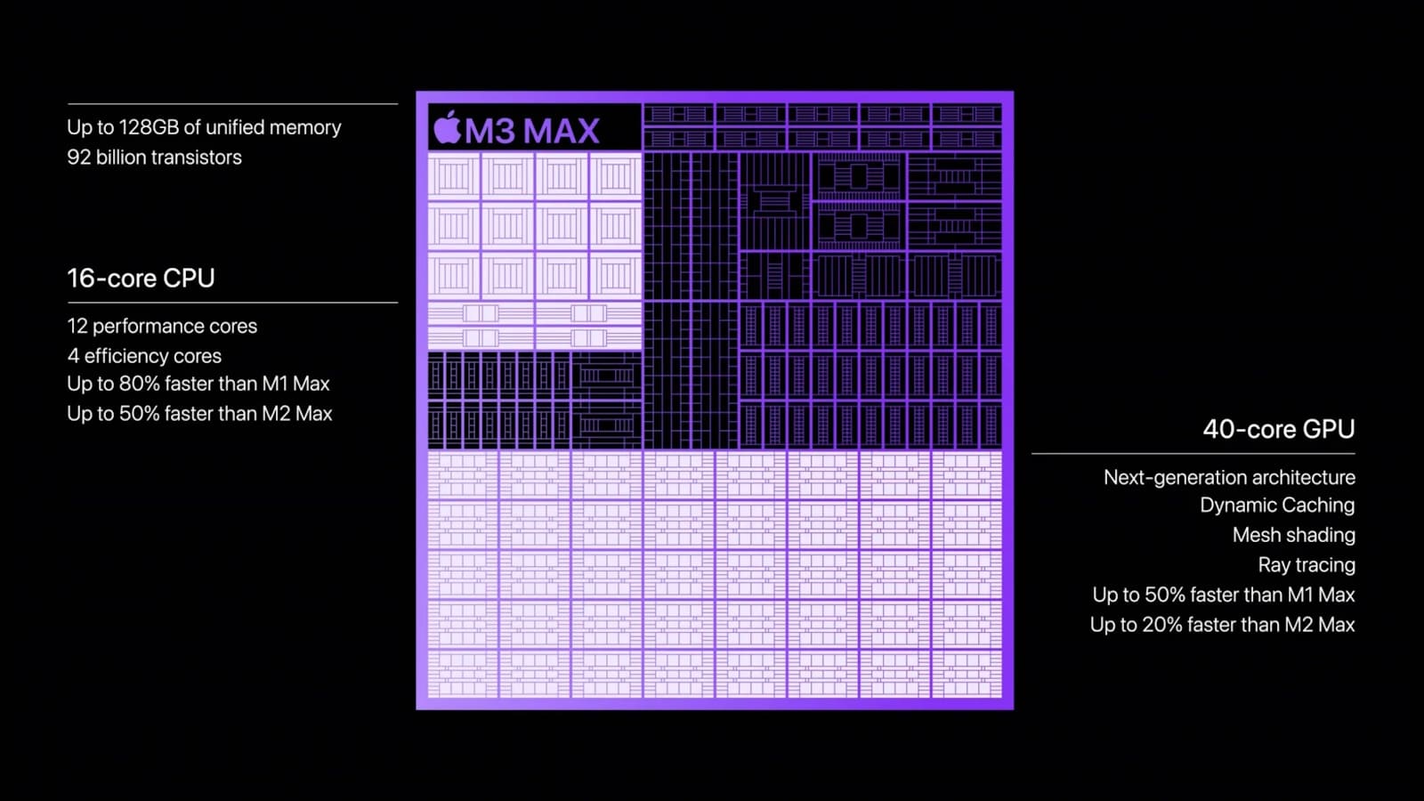 Questa immagine mostra le caratteristiche del processore m3 max, che è fino all'80% più veloce dell'm1 max e fino al 50% più veloce dell'm2 max, con una CPU a 16 core, GPU a 40 core e fino a 128 GB di memoria unificata.