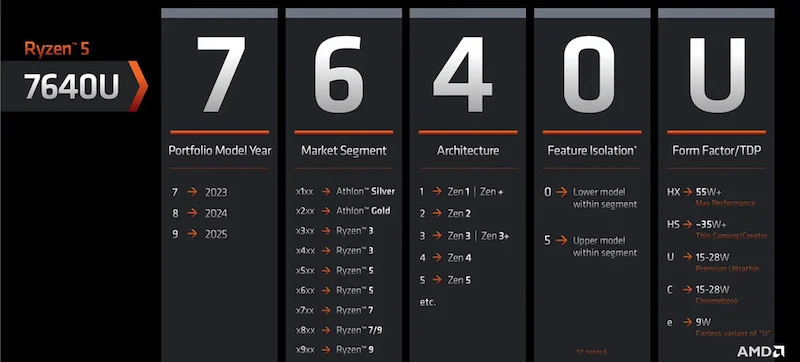 ryzen 7000 laptop processor nomenclature