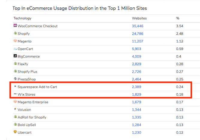 การใช้อีคอมเมิร์ซส่วนแบ่งตลาด Squarespace