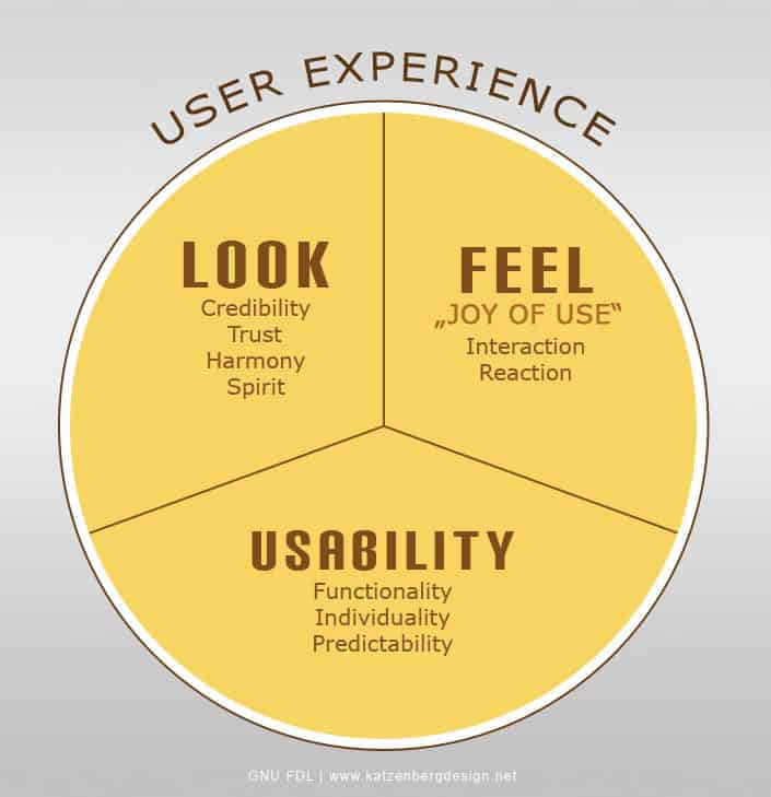 用户体验 - 外观、感觉和可用性