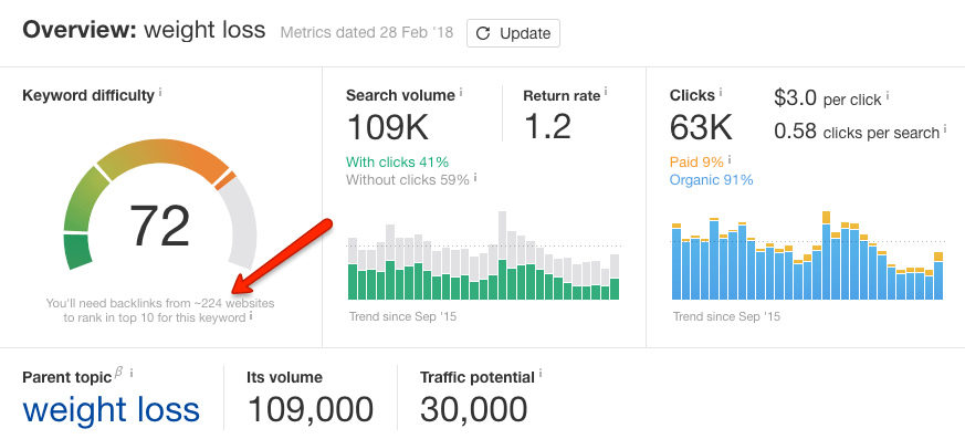 ความยากของคำหลัก weebly seo