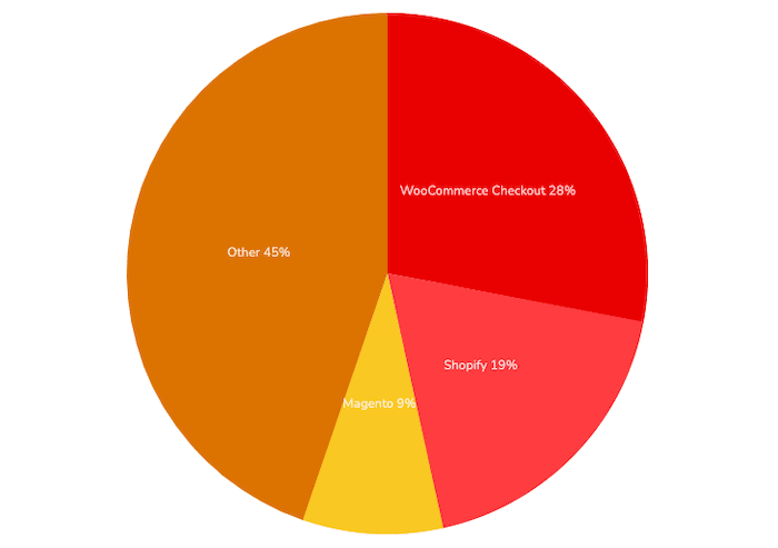 2021 年 Woocommerce 市場份額