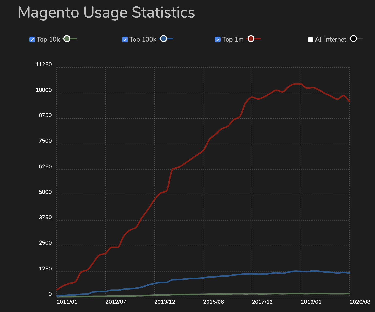 estatísticas de uso do magento