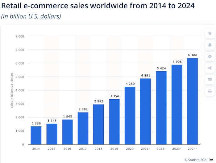 2024'e kadar küresel e-ticaret satışları