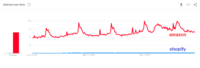 Shopify Amazon 검색 인기 Google