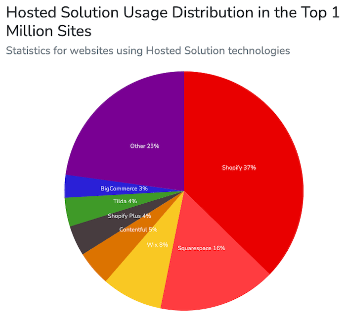 Web ビルダー市場シェア上位 100 万サイト