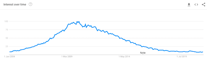 Blogger Google Trends Interesse