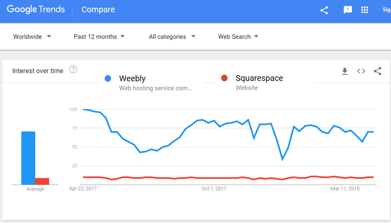 Тенденция Weebly против Squarespace