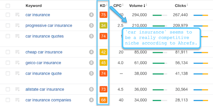 Por exemplo, de acordo com o Ahrefs, o nicho ‘seguro automóvel’ é muito competitivo