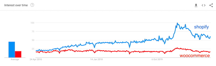 Tendências do Shopify x Woocommerce