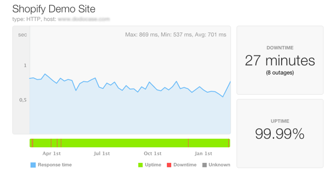 temps de réponse de disponibilité de Shopify