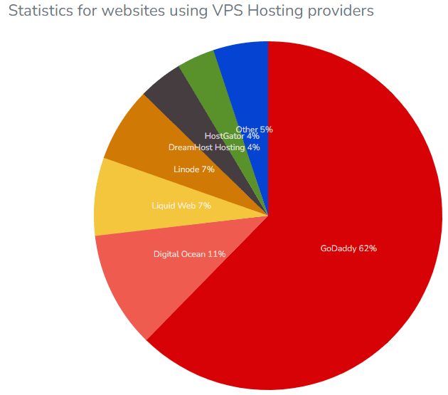 统计网站 VPS 托管提供商