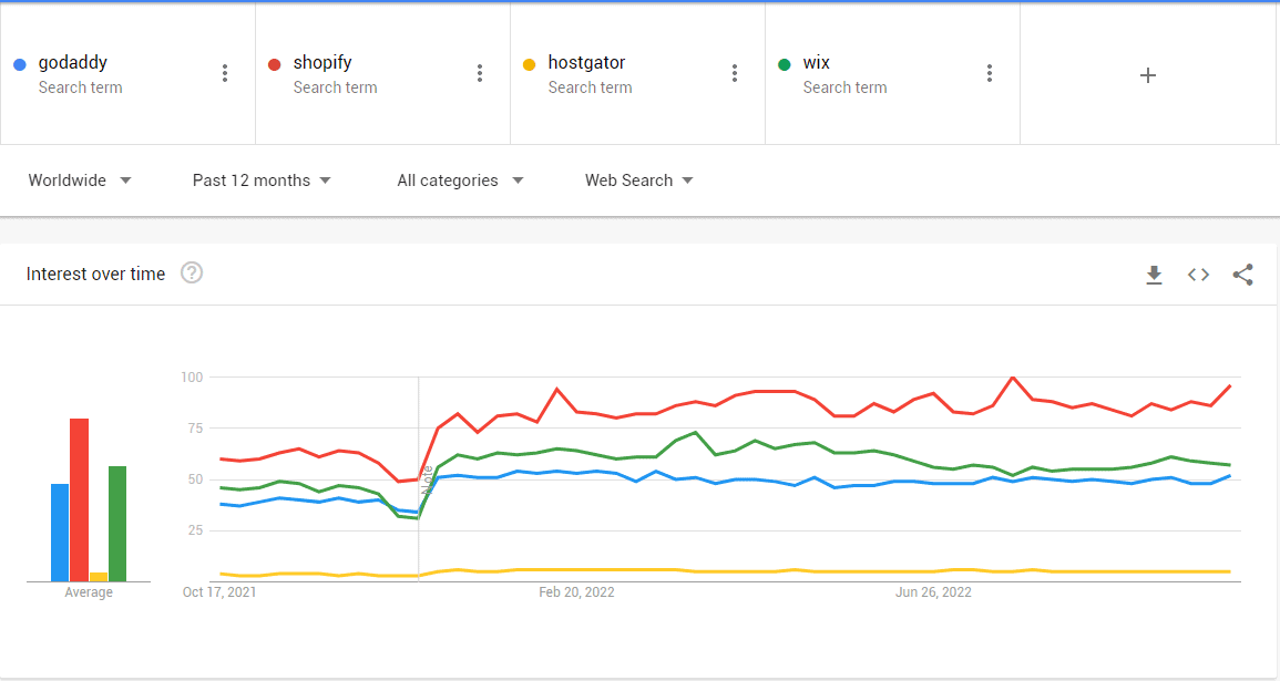 GoDaddy Google เทรนด์