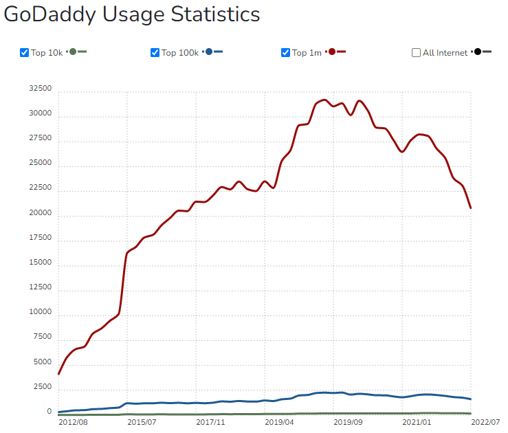 สถิติการใช้งาน GoDaddy