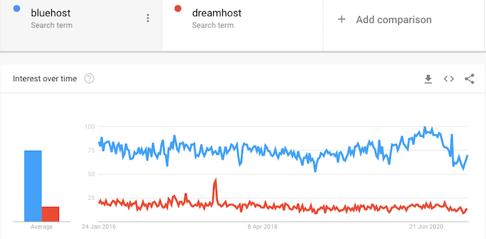 Beliebtheit von Bluehost vs. DreamHost