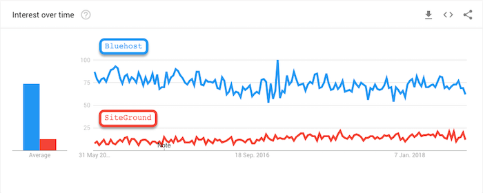 SiteGround vs Bluehost 谷歌趋势