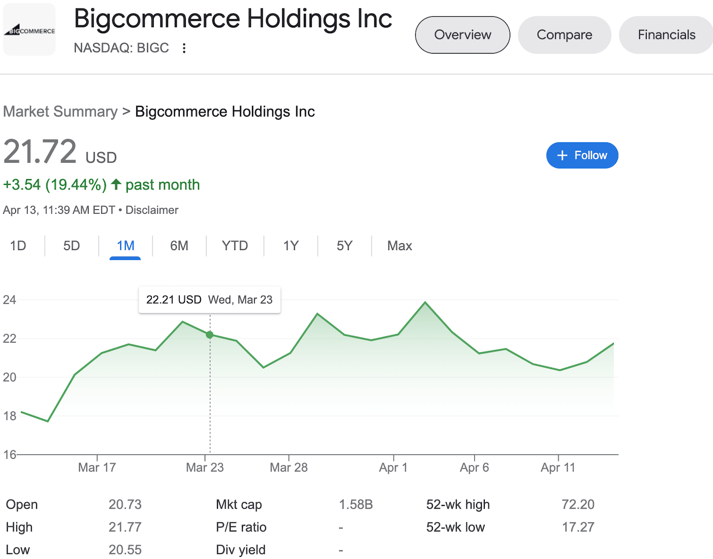 Performances du NASDAQ des titres BigCommerce