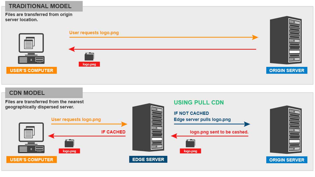 Diagramm eines traditionellen Hosting-Modells im Vergleich zu einem CDN-Modell.