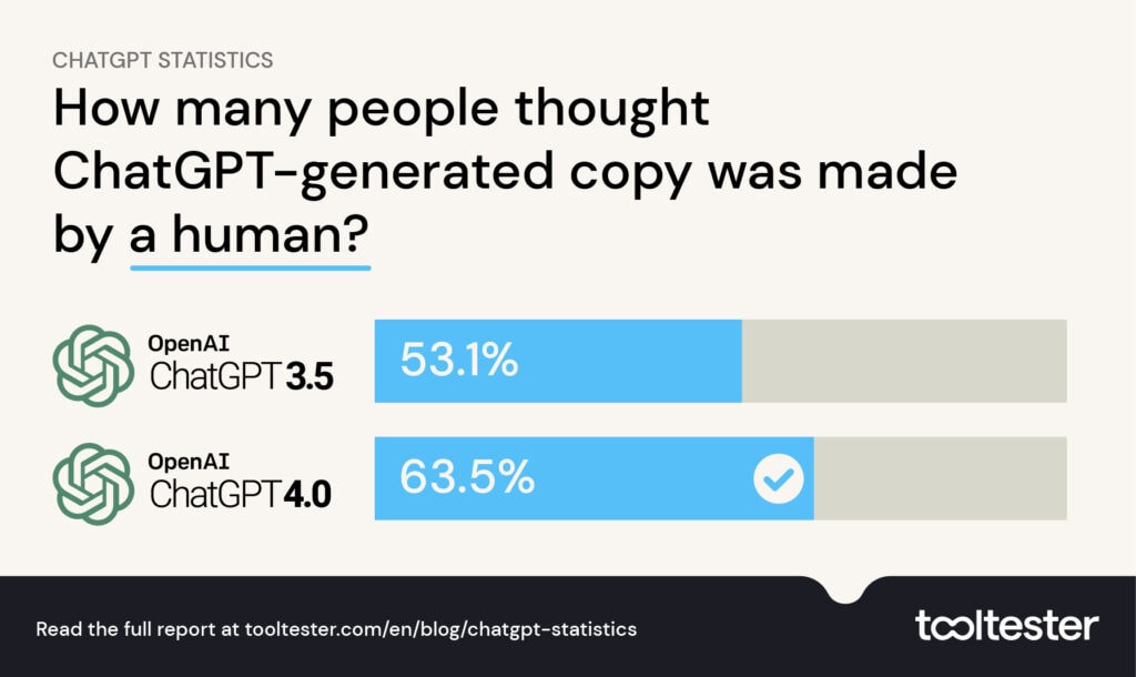 GPT-3.5 versus GPT-4.0