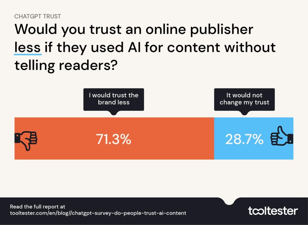 As pessoas confiam nas marcas com conteúdo de IA