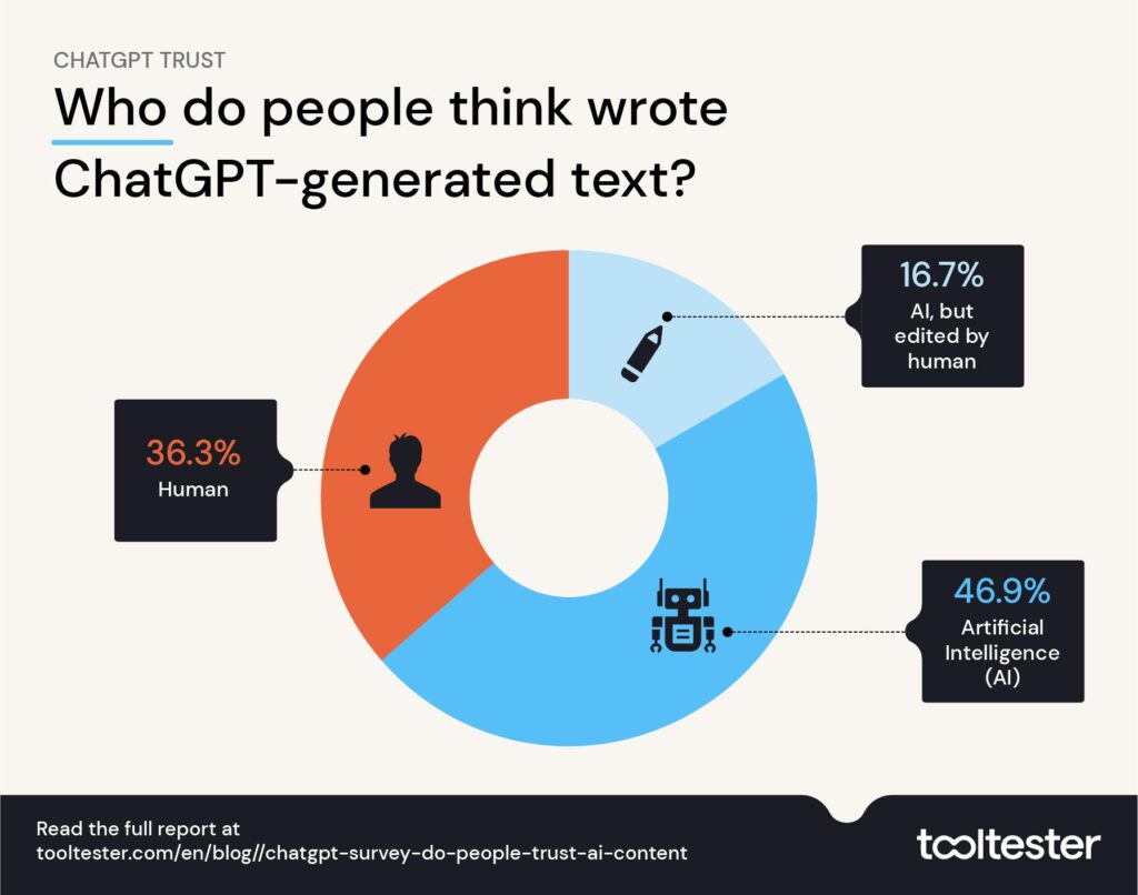 ChatGPT コンテンツを書いたのは誰だと思われますか