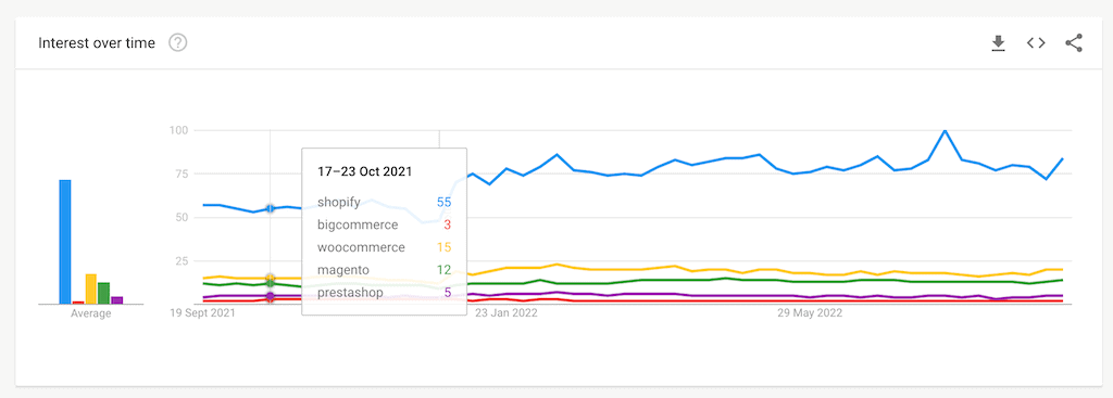 shopify pe Google trends