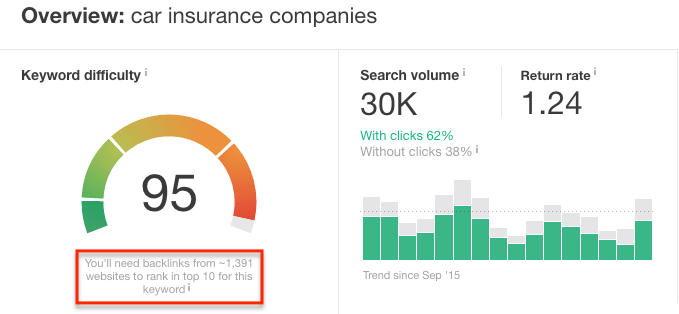 Esempio di come alcune nicchie siano davvero difficili dal punto di vista SEO.