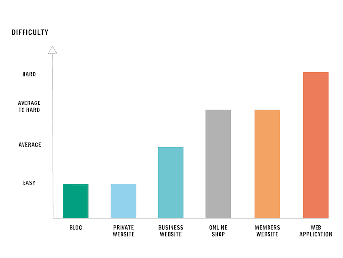 Info Grafico Costi del sito web