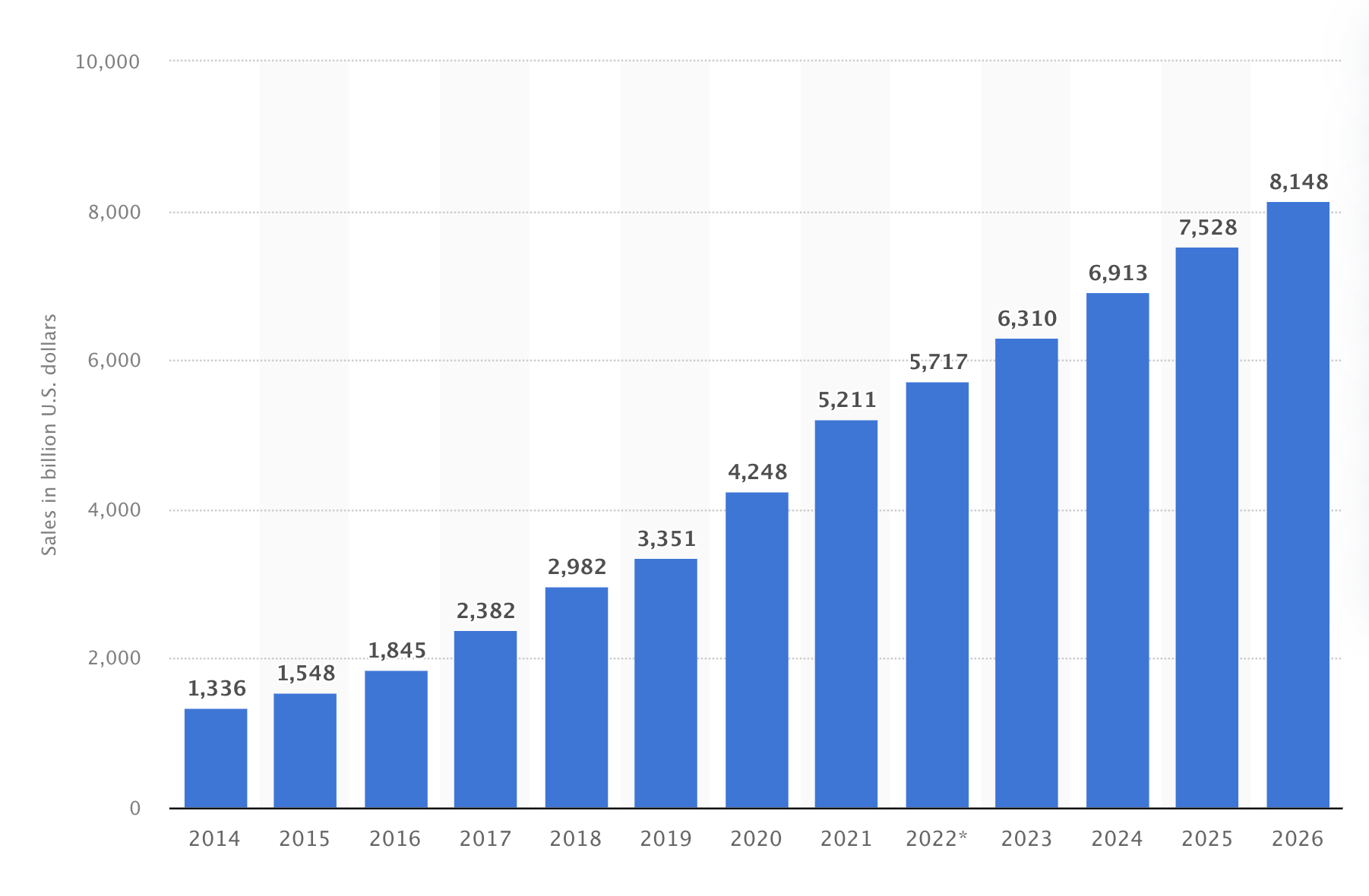 Statista - Trend w e-commerce