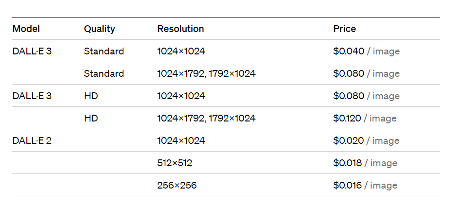 OpenAI가 제공하는 DALL-E 가격 구조