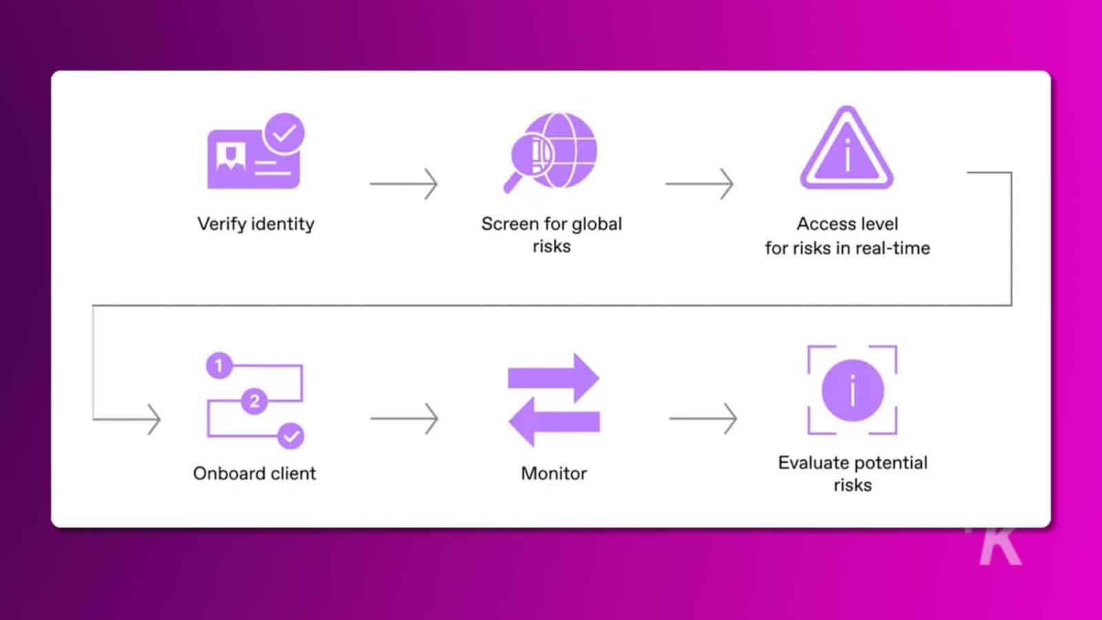 KYC のプロセスを説明した図で顧客を知る