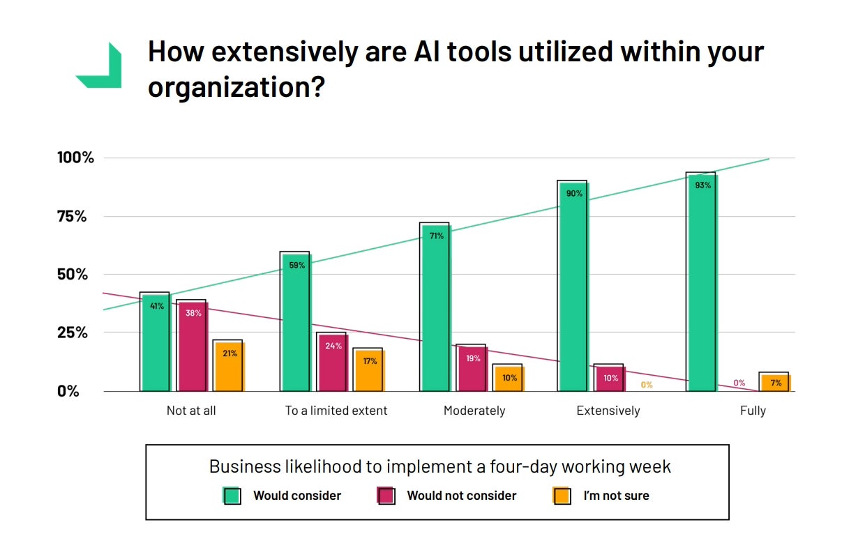 กราฟแสดงความสัมพันธ์ระหว่างการใช้ AI กับทัศนคติในการทำงาน 4 วันต่อสัปดาห์จาก Tech,co Impact of Technology in the Workplace report 2024