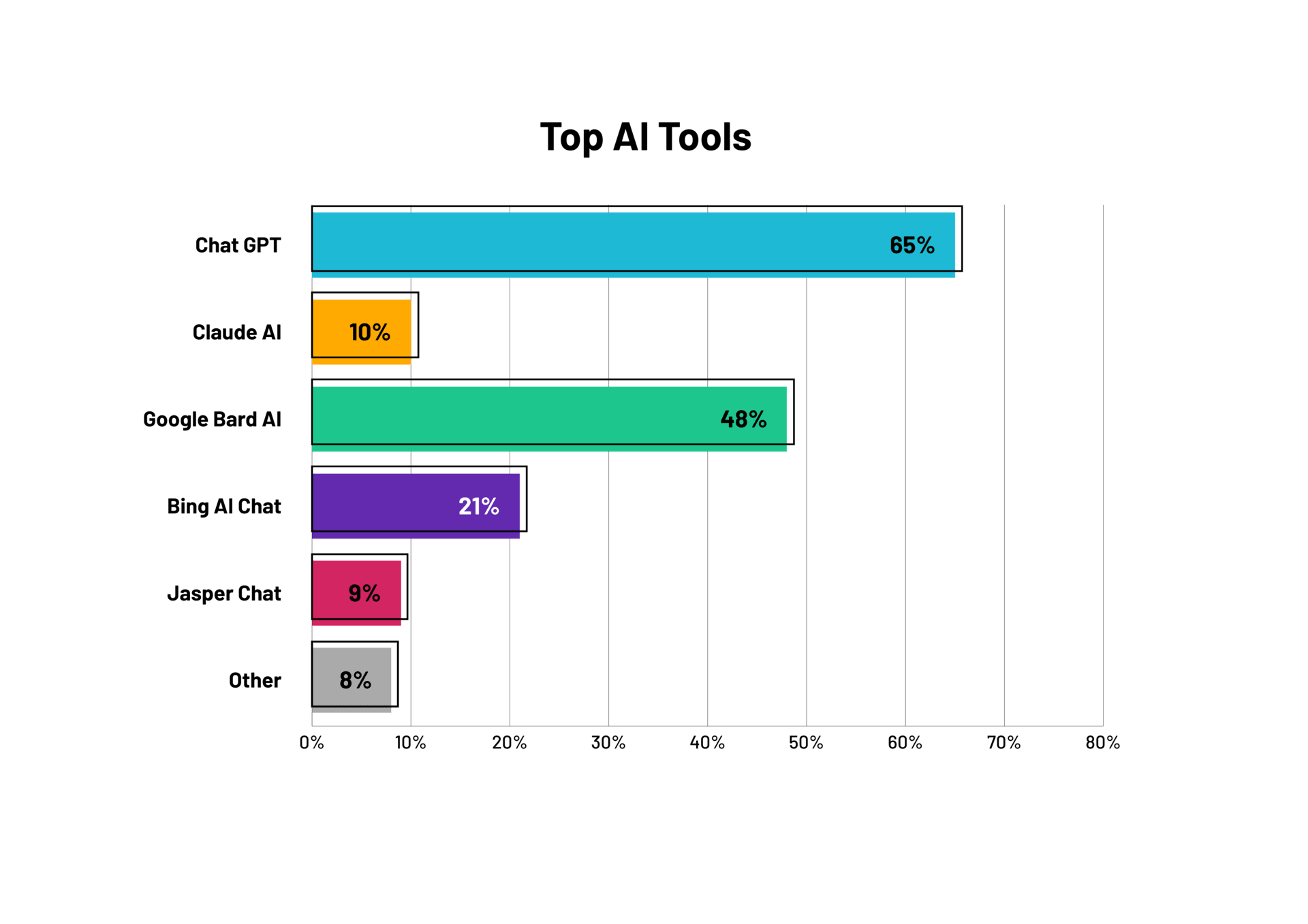 Gráfico mostrando ChatGPT como ferramenta de IA mais popular para 2024 do relatório Tech.co Impact of Technology on the Workplace 2024