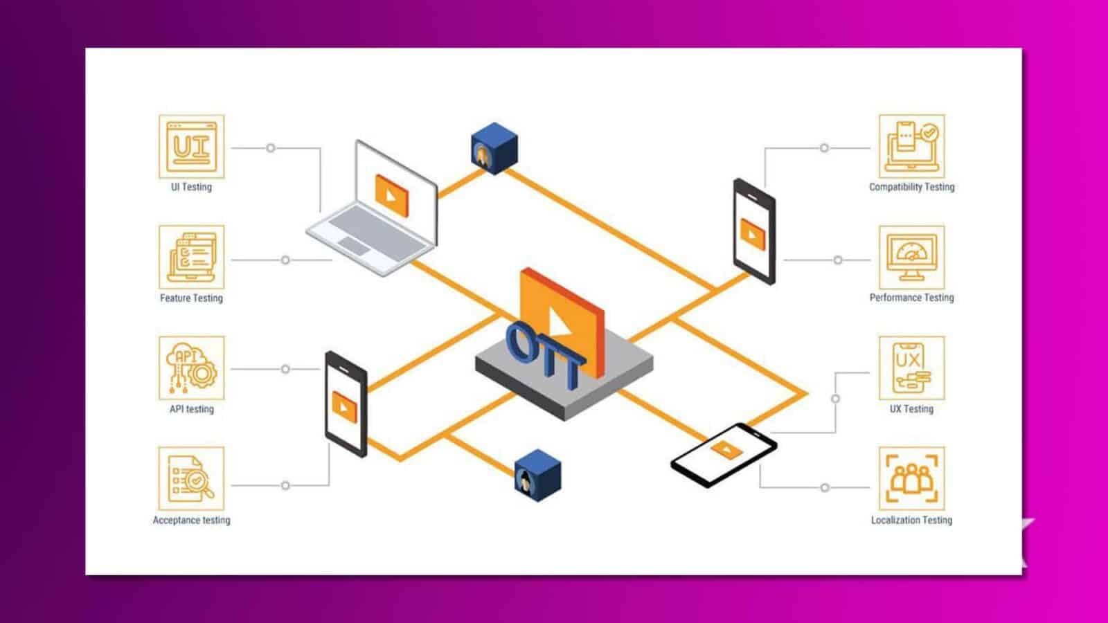 Ott platform testinin çizimi