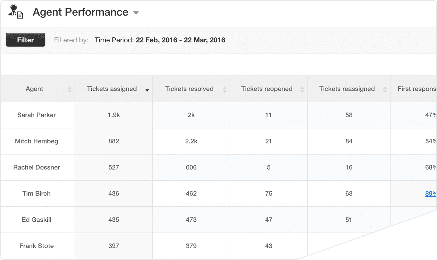 Freshdesk 代理绩效