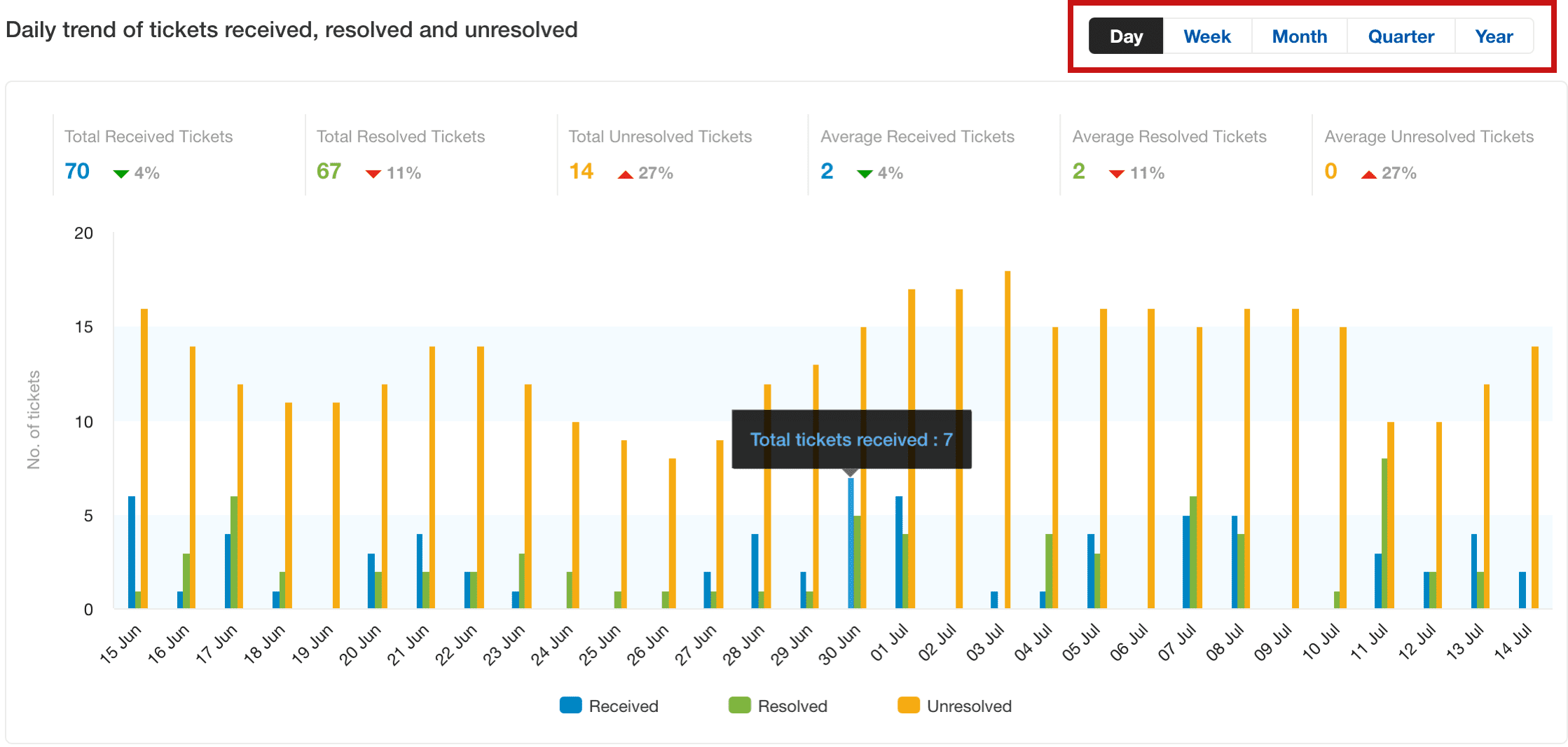 Freshdesk 门票趋势