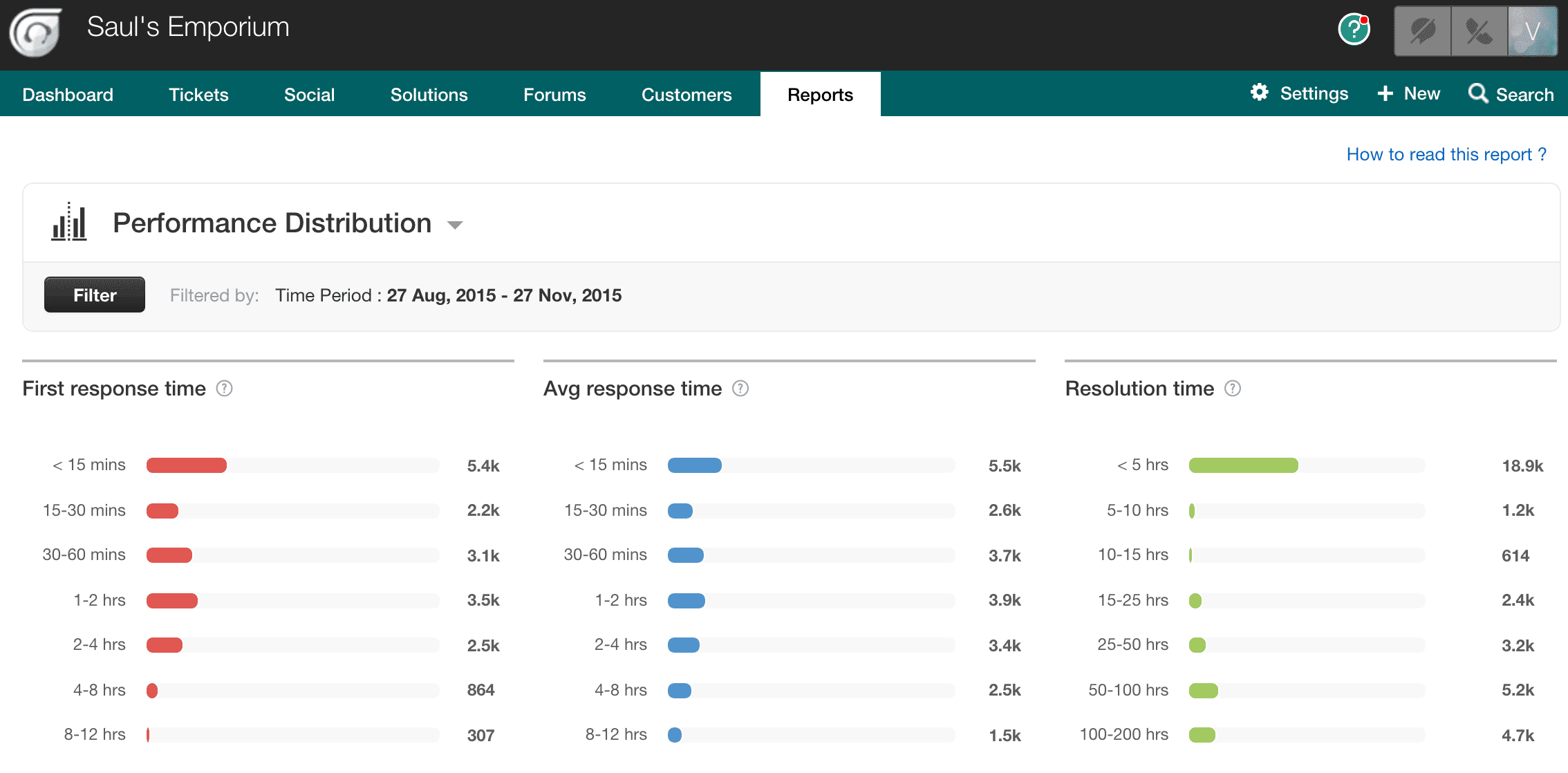 Freshdesk 性能分布