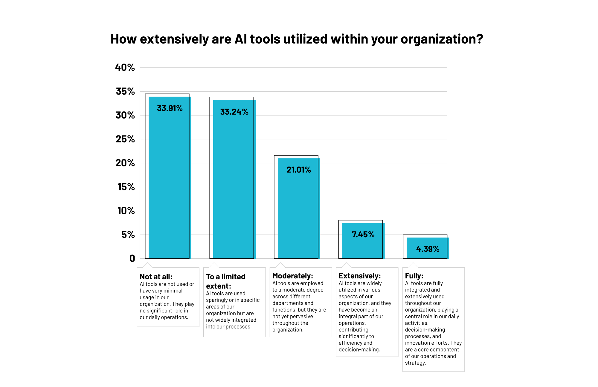 Gráfico de uso de herramientas de IA en organizaciones