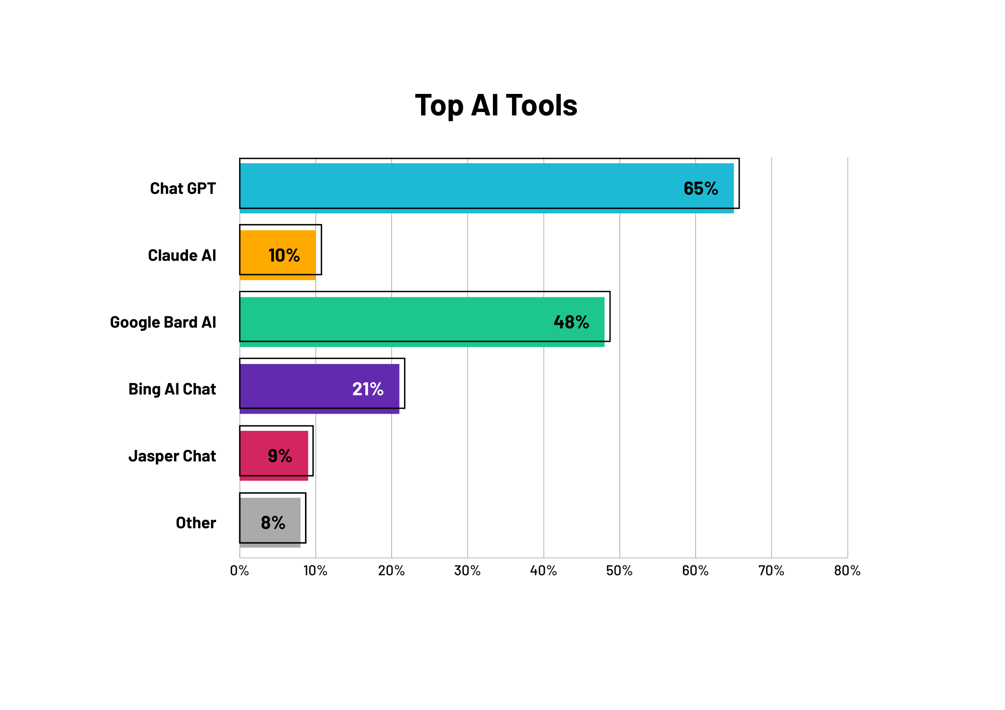 Top AI Tools Graph