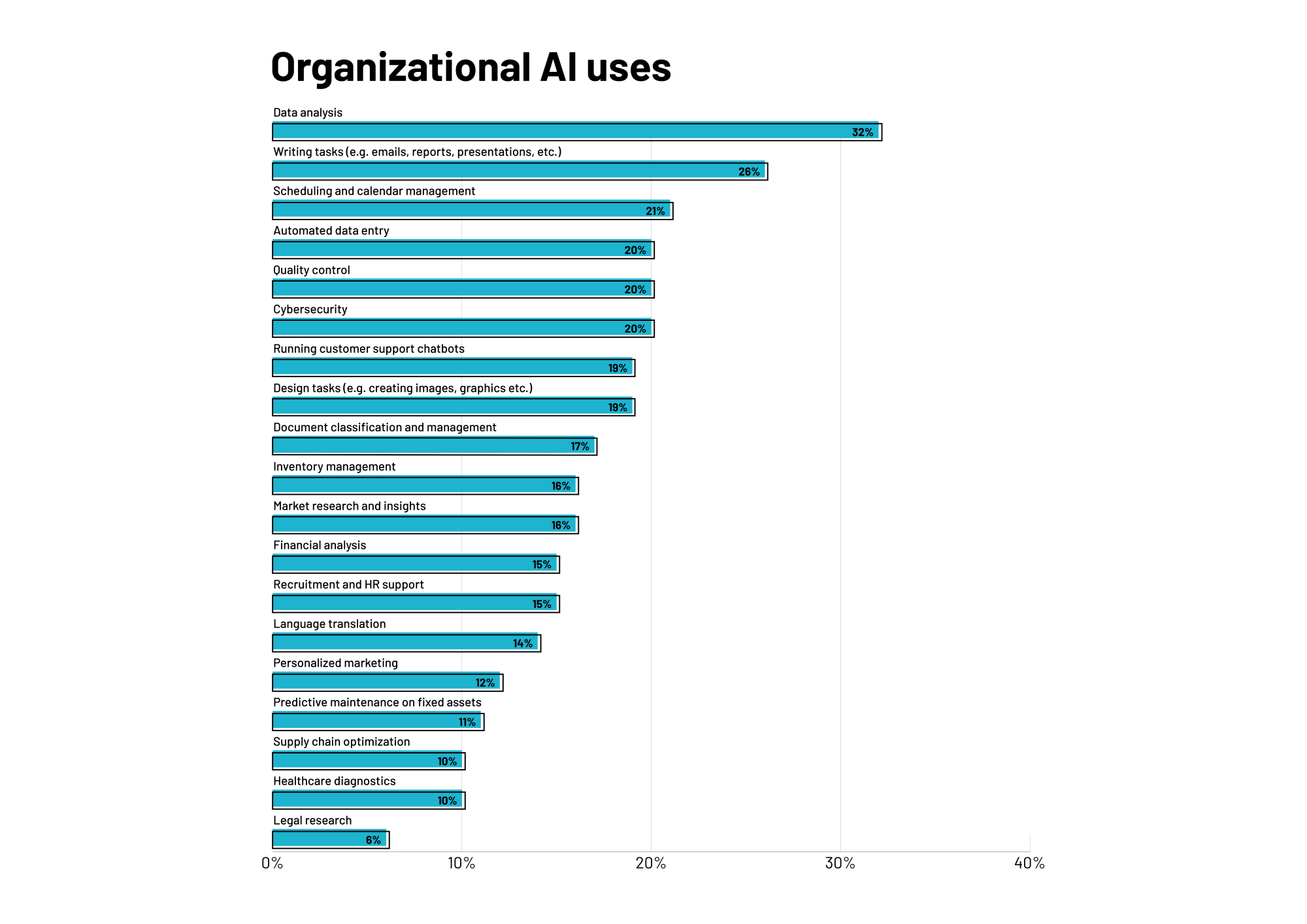 Gráfico de usos de IA organizacional