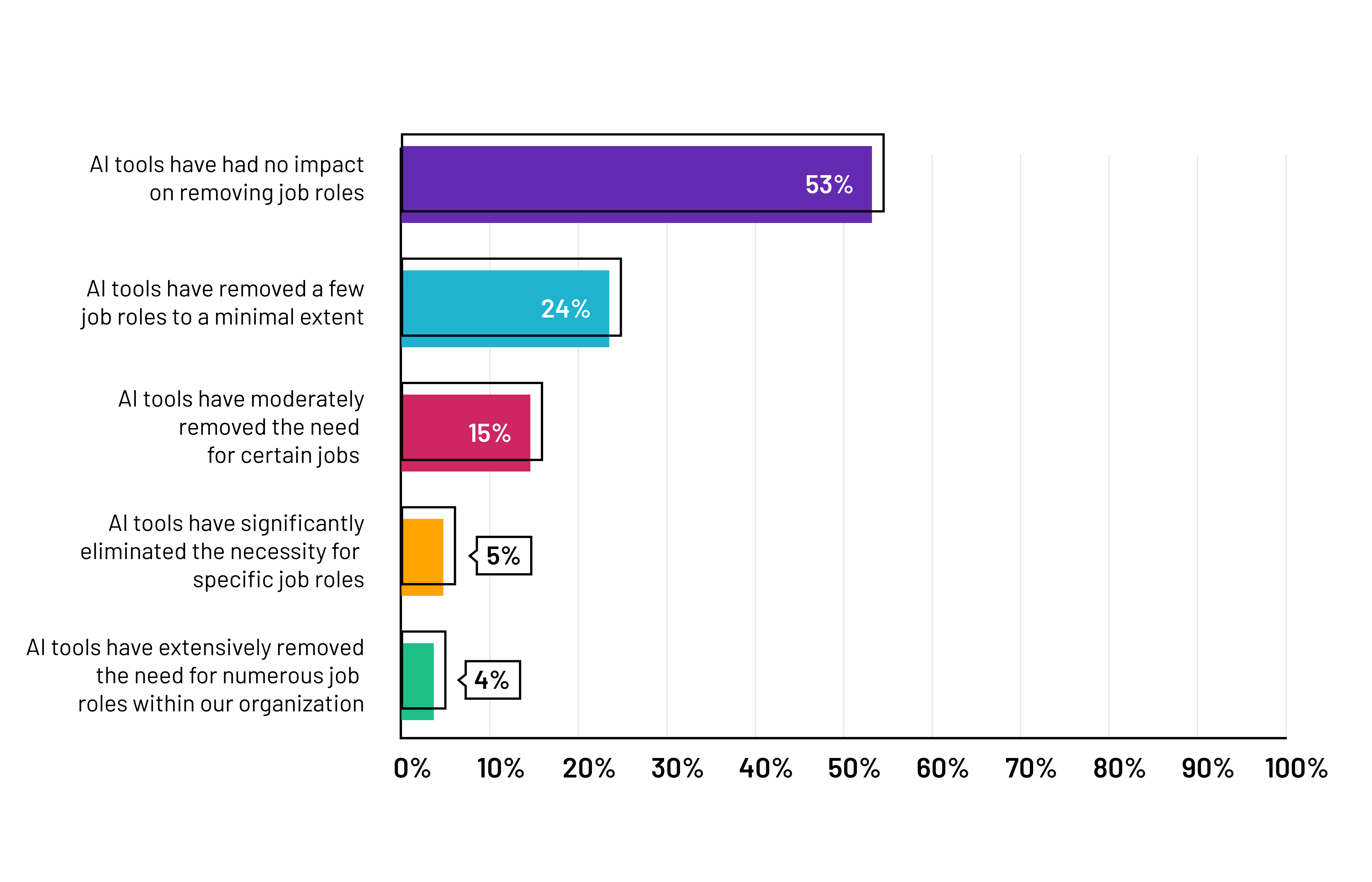 Wykres wpływu pracy AI