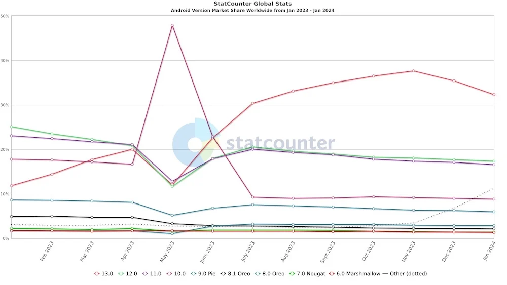 statcounter android version stats 2024