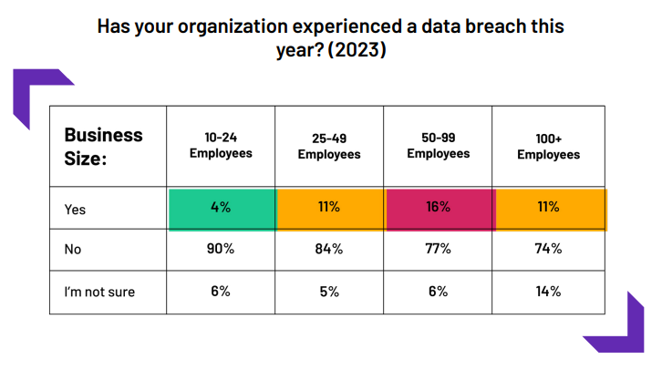 Grafica della violazione dei dati di tech.co