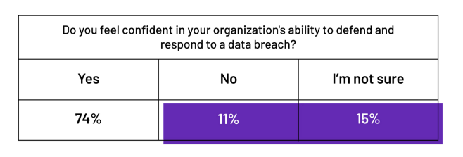 percentuale di aziende che ritengono di potersi difendere e rispondere a un attacco informatico