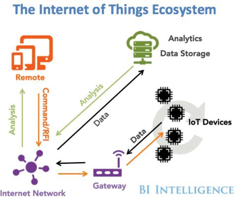 ระบบนิเวศ IoT