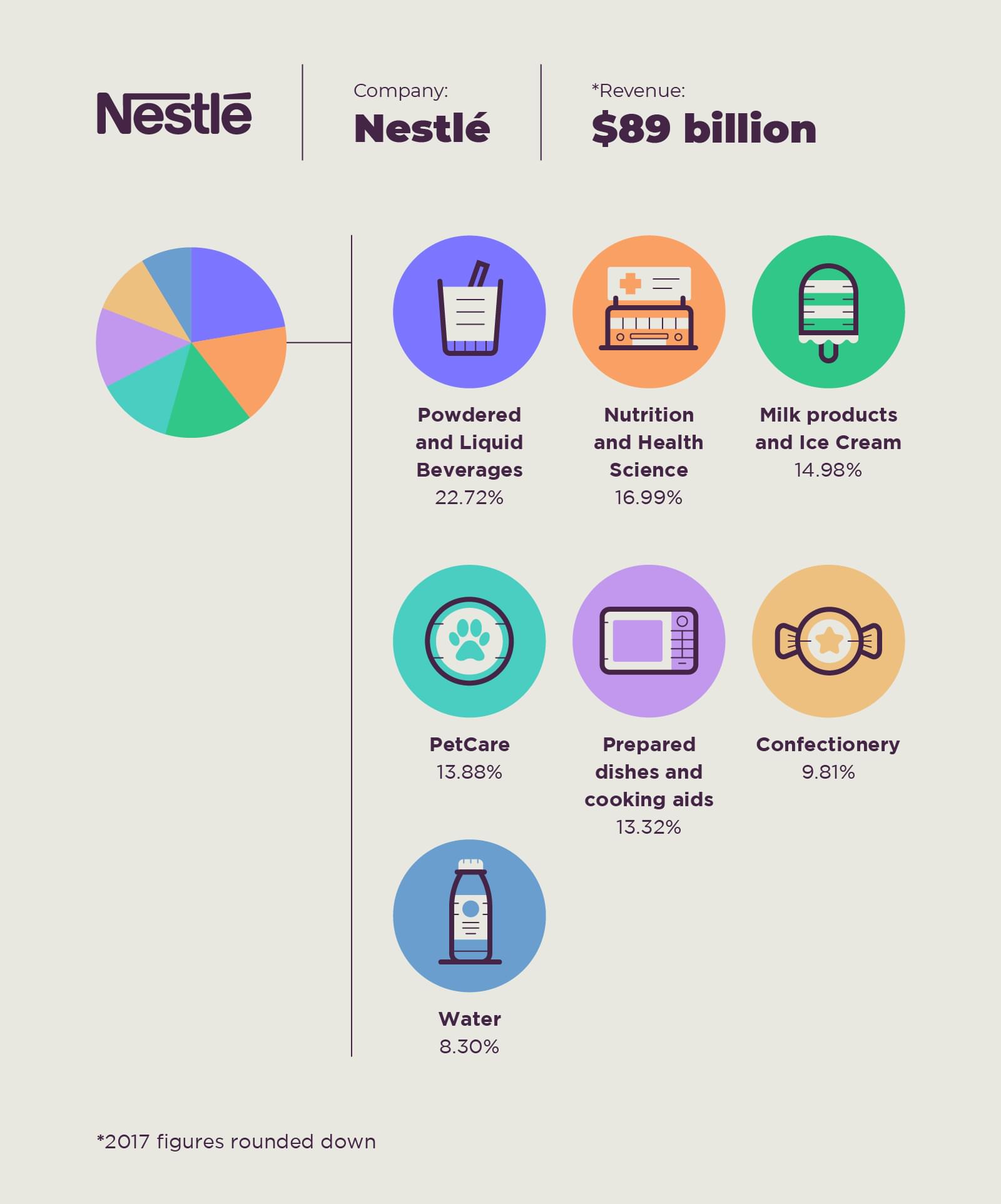 Nestle sprzedaje więcej niż czekoladę, oto najlepiej sprzedające się produkty Nestle